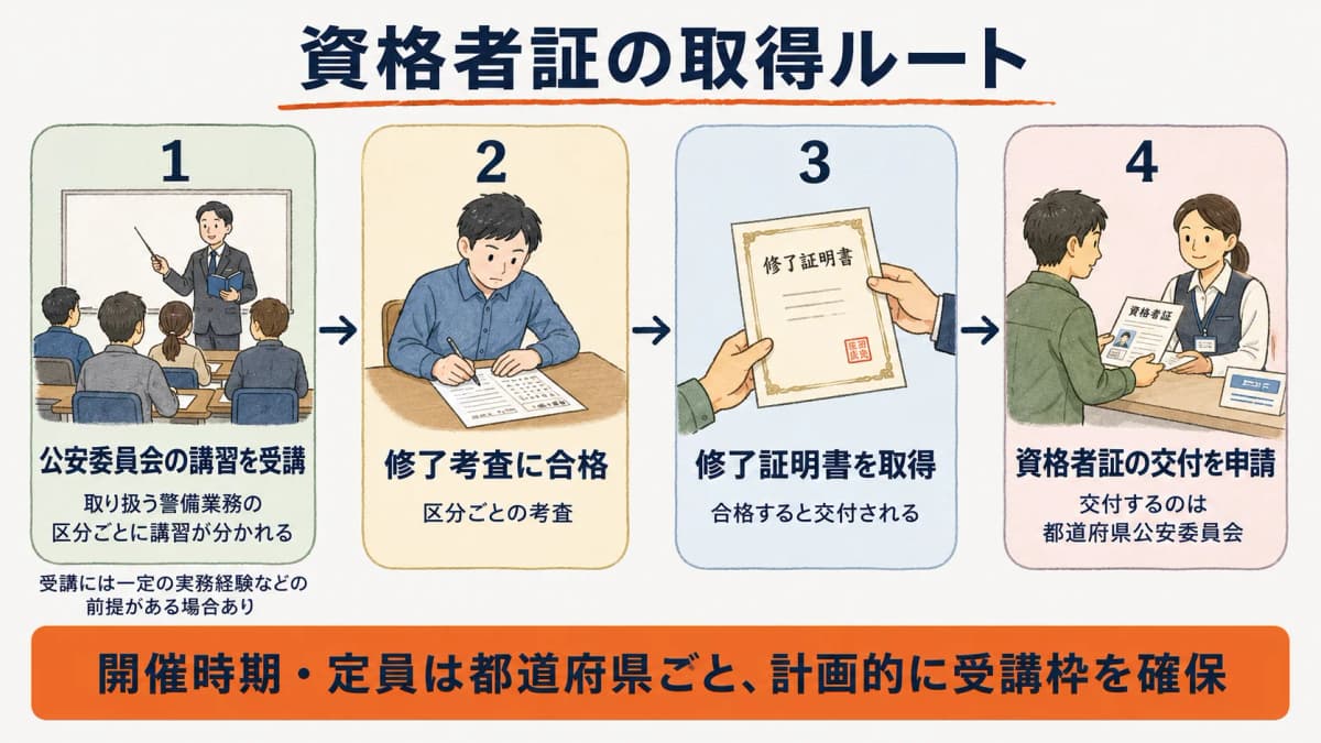 警備員指導教育責任者資格者証の取得ルート。都道府県公安委員会が行う講習の受講から修了考査、修了証明書の取得、資格者証の交付申請までの流れを示すフロー図