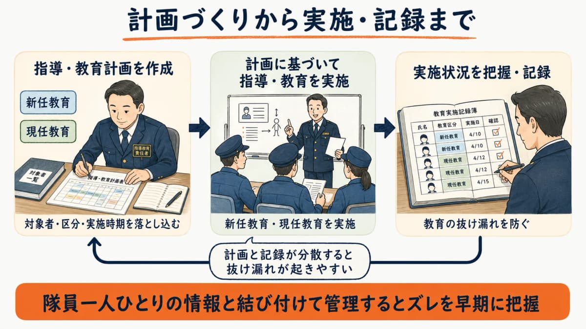 指導教育責任者が担う指導・教育計画づくりの役割。新任教育・現任教育の計画作成から実施、記録の把握までの流れを示す図解