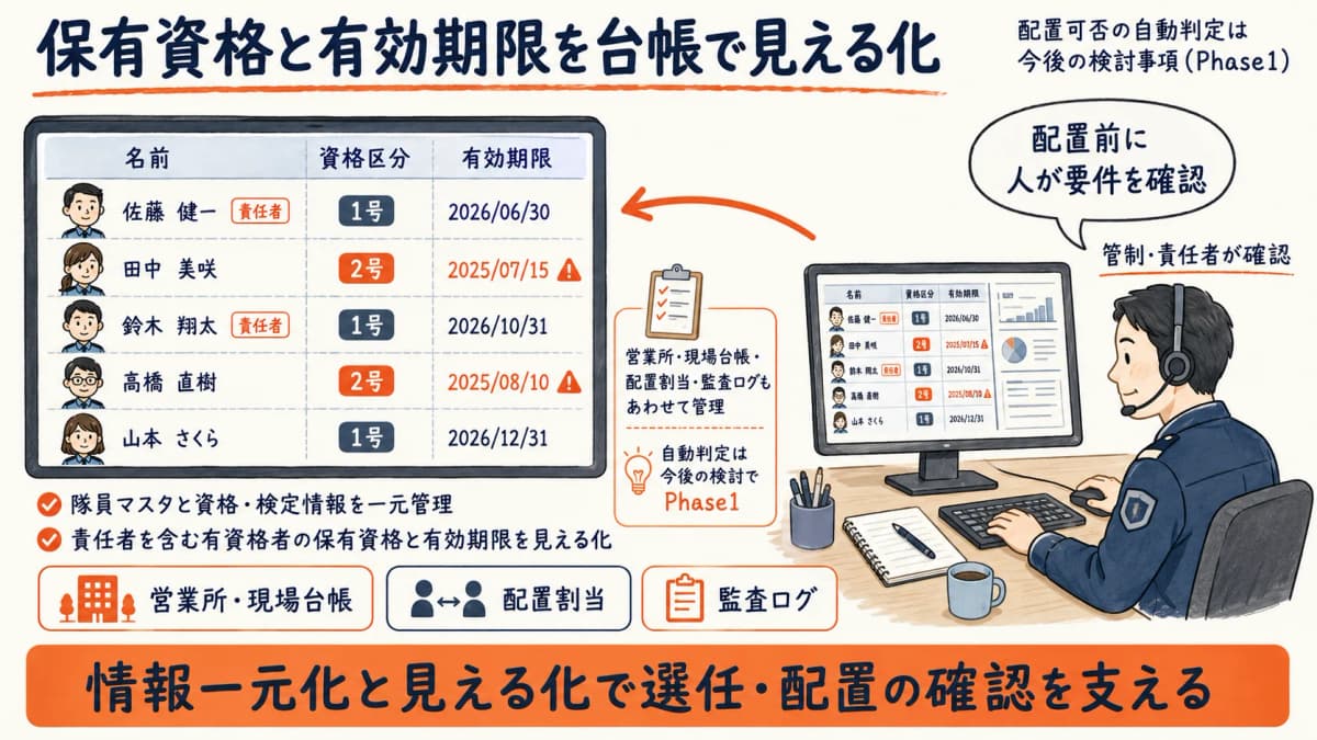 警備HUBの台帳で責任者・有資格者の保有資格と有効期限を見える化し、配置前に管制担当者が要件を確認する運用のイメージ図