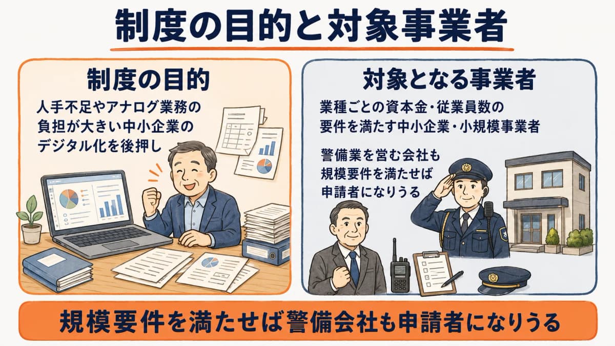 制度の目的は中小企業のデジタル化支援で、対象は規模要件を満たす中小企業・小規模事業者であることを示した図