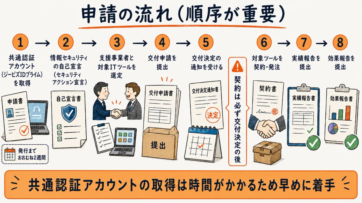gBizIDプライム取得からSECURITY ACTION宣言、支援事業者選定、交付申請、交付決定、契約、実績報告、効果報告までの申請フローを示した図
