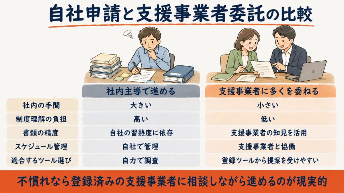 社内主導と支援事業者委託を手間・制度理解・書類精度などの観点で比較した早見表イメージ図