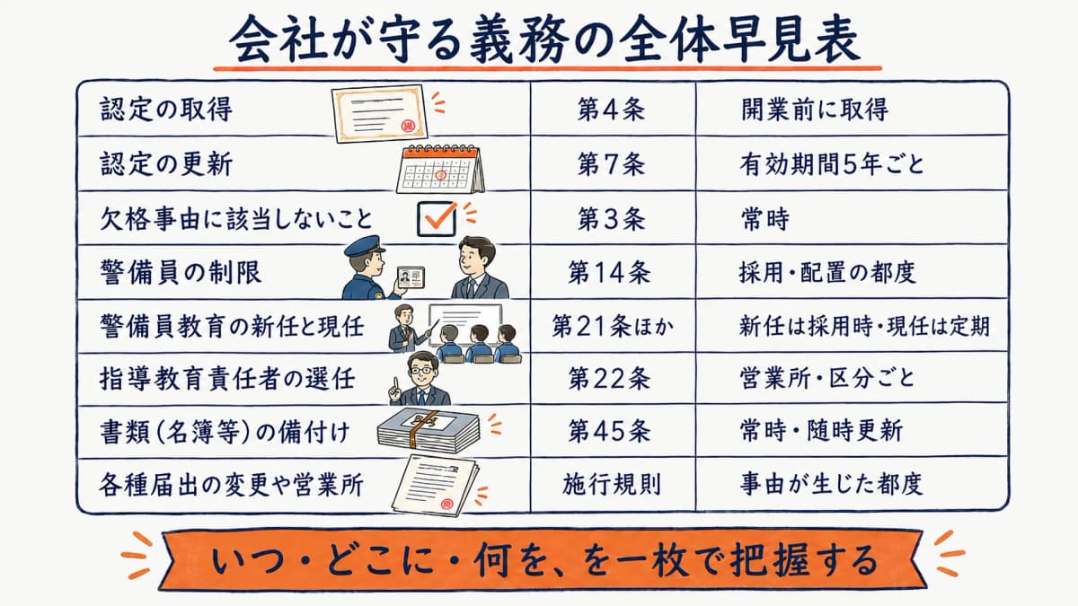 警備会社が守る警備業法上の義務を、認定・欠格・教育・指導教育責任者・書類の備付け・届出という項目ごとに根拠条文と頻度で示した全体早見表の図解