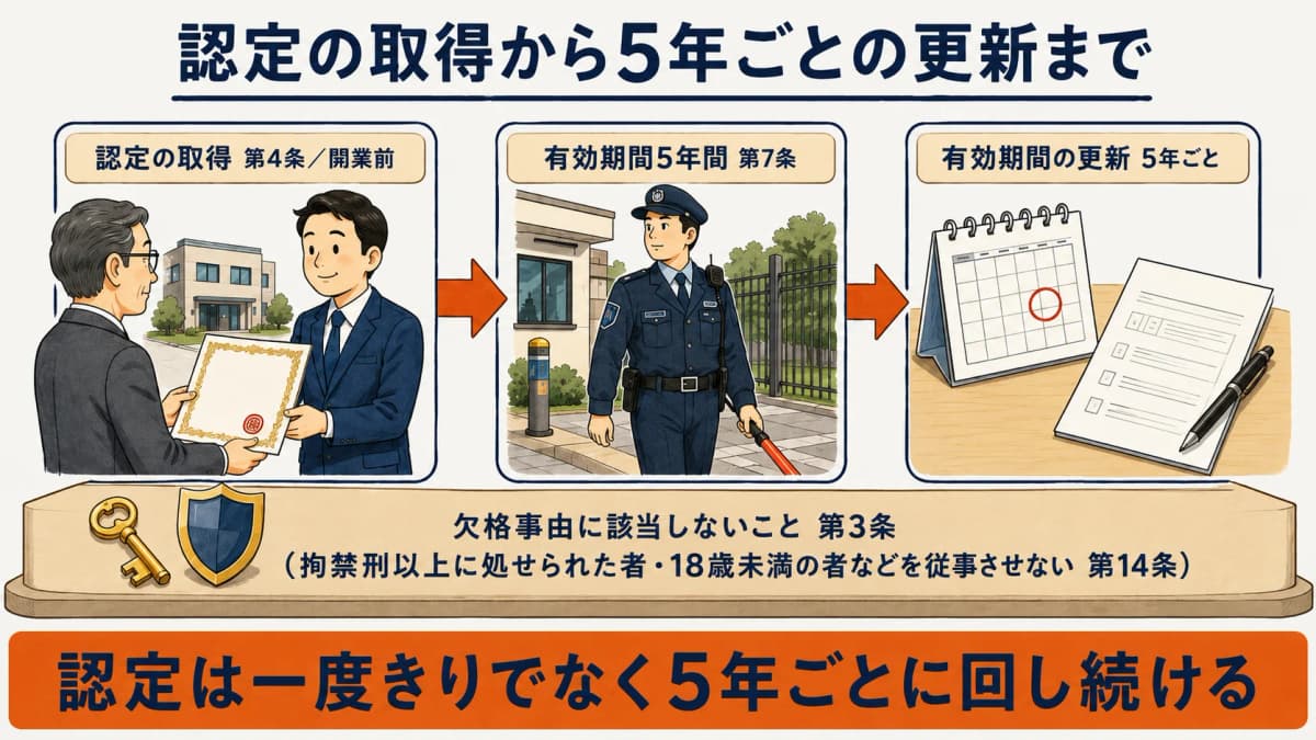 警備業の認定を取得してから5年ごとの更新に至る流れと、欠格事由が認定の前提として位置づけられることを示した図解