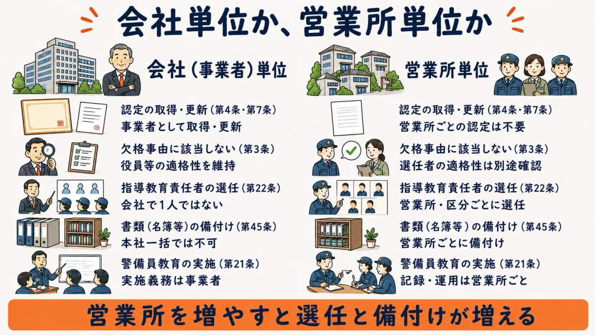 警備業法の義務を会社単位で課されるものと営業所単位で課されるものに分けて対比した独自の2列比較表の図解