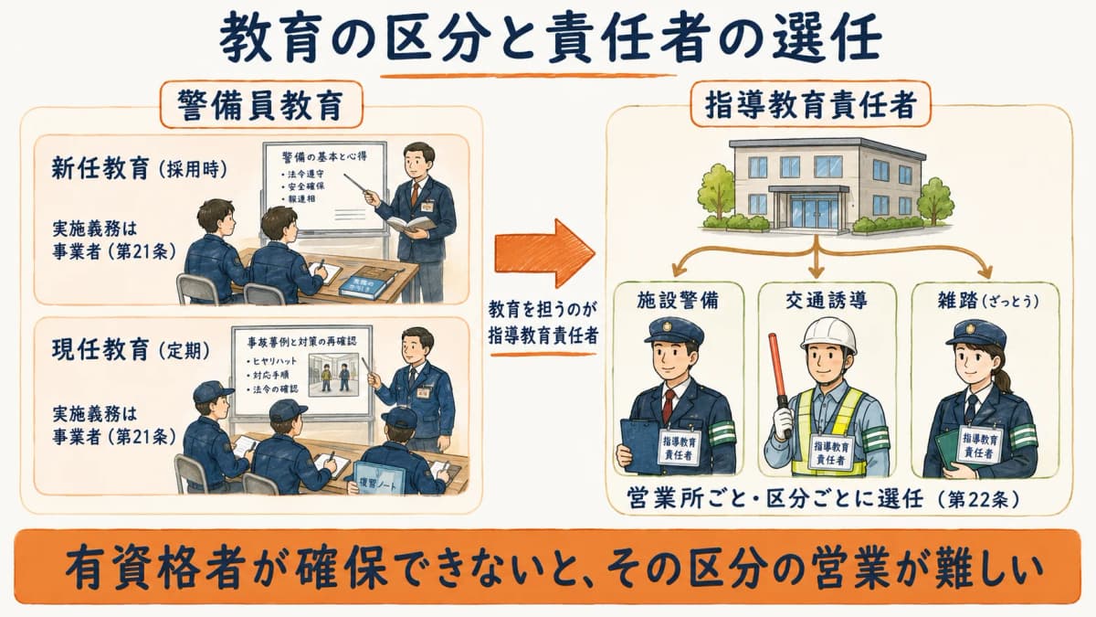 警備員教育の新任教育と現任教育の区分、および指導教育責任者を営業所と警備業務の区分ごとに選任する関係を示した図解
