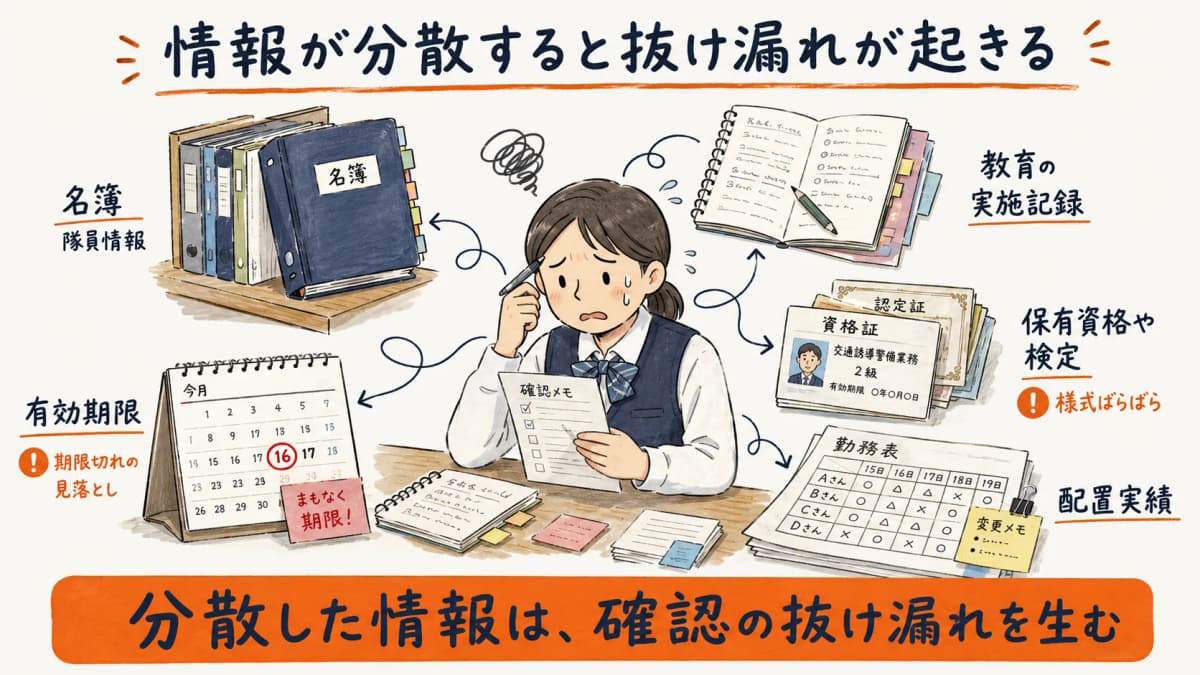 名簿・教育記録・保有資格・有効期限・配置実績が別々の場所に分散し、確認の抜け漏れが起きやすい構造を示した図解