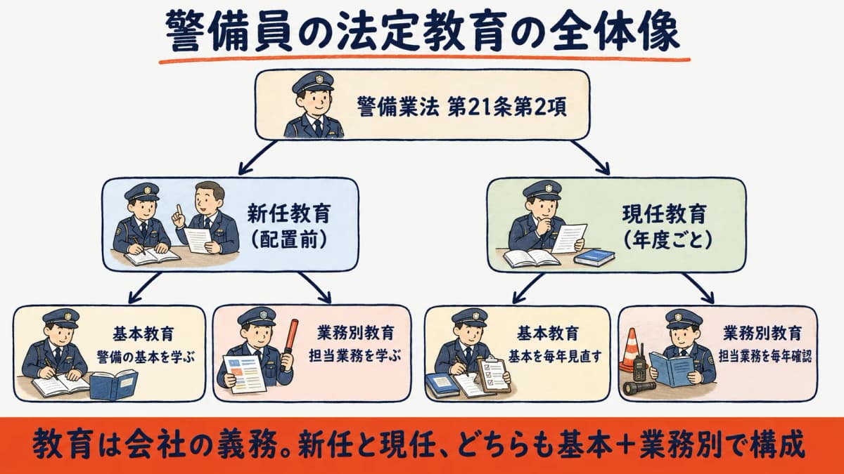 警備員の法定教育の全体像を示す図。警備業法第21条を根拠に、配置前の新任教育と年度ごとの現任教育があり、それぞれが基本教育と業務別教育に分かれることを表したフローチャート