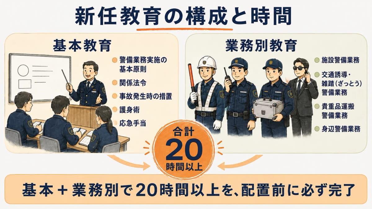 新任教育の構成を示す図。基本教育と業務別教育を合わせて20時間以上を配置前に実施し、基本教育では関係法令や護身術など、業務別教育では施設警備や交通誘導警備など区分別の専門を学ぶことを表した構成図