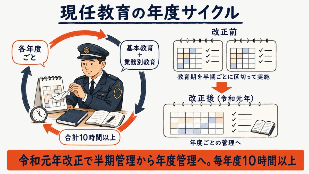 現任教育の年度サイクルを示す図。在職中の警備員に対し各年度ごとに基本教育と業務別教育を合わせて10時間以上を実施し、半期ごとの管理から年度ごとの管理へと令和元年改正で変わった経緯を表した図