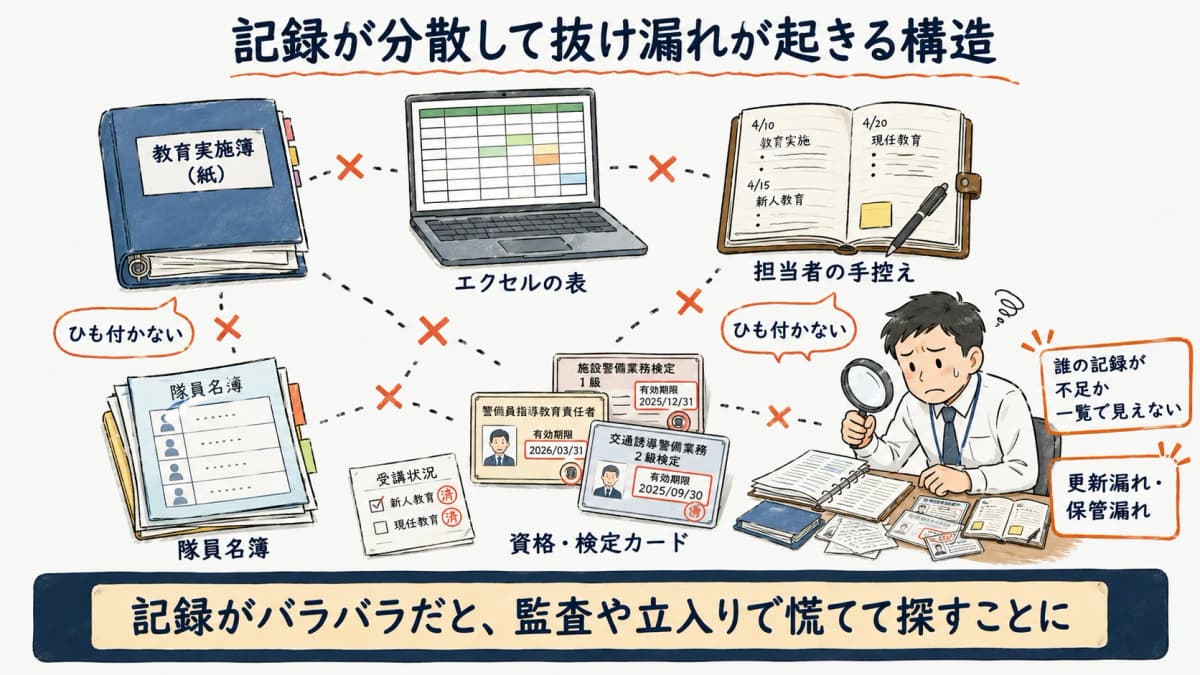 教育記録が分散して抜け漏れが起きる構造を示す図。教育実施簿が紙やエクセルなど複数の場所に分かれ、隊員名簿・資格の有効期限・受講状況がひも付かず、更新漏れや保管漏れが発生する流れを表した図