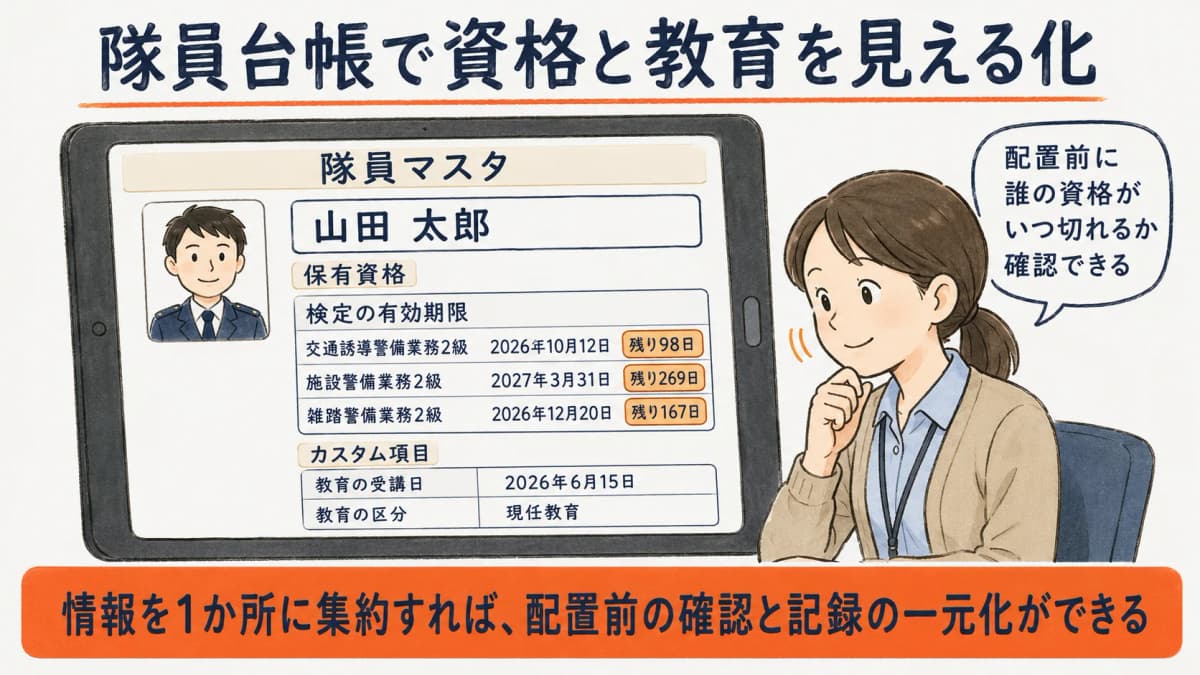 隊員台帳で資格と教育記録を見える化する画面イメージ図。隊員マスタに保有資格や検定の有効期限を登録し、カスタム項目で教育の受講日や区分を記録して、配置前に人が確認できる状態を示した図