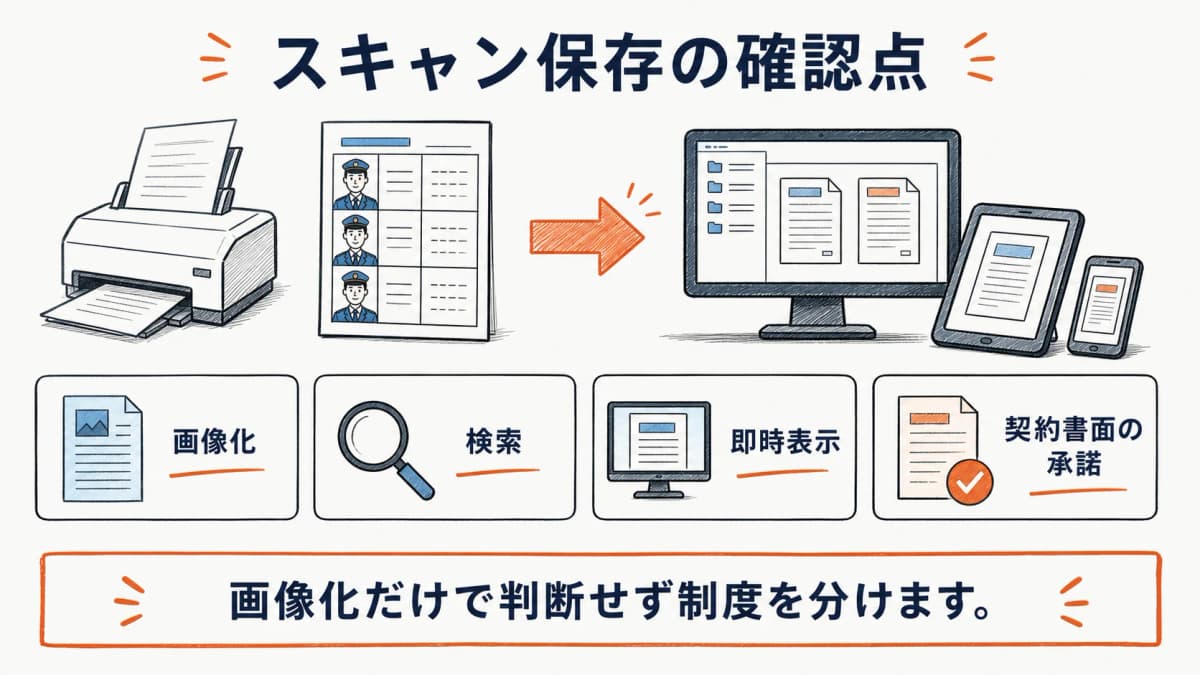 スキャン保存と法令要件の違いを確認する模式図