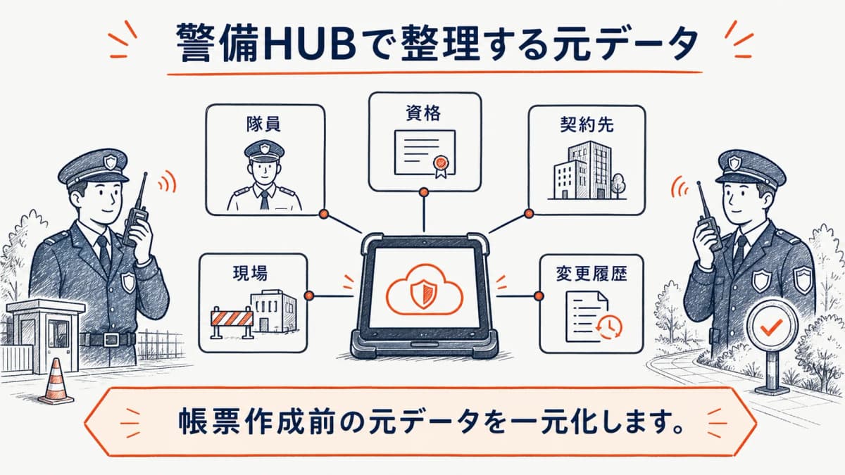 警備HUBで管理する隊員・資格・契約先・現場の関係