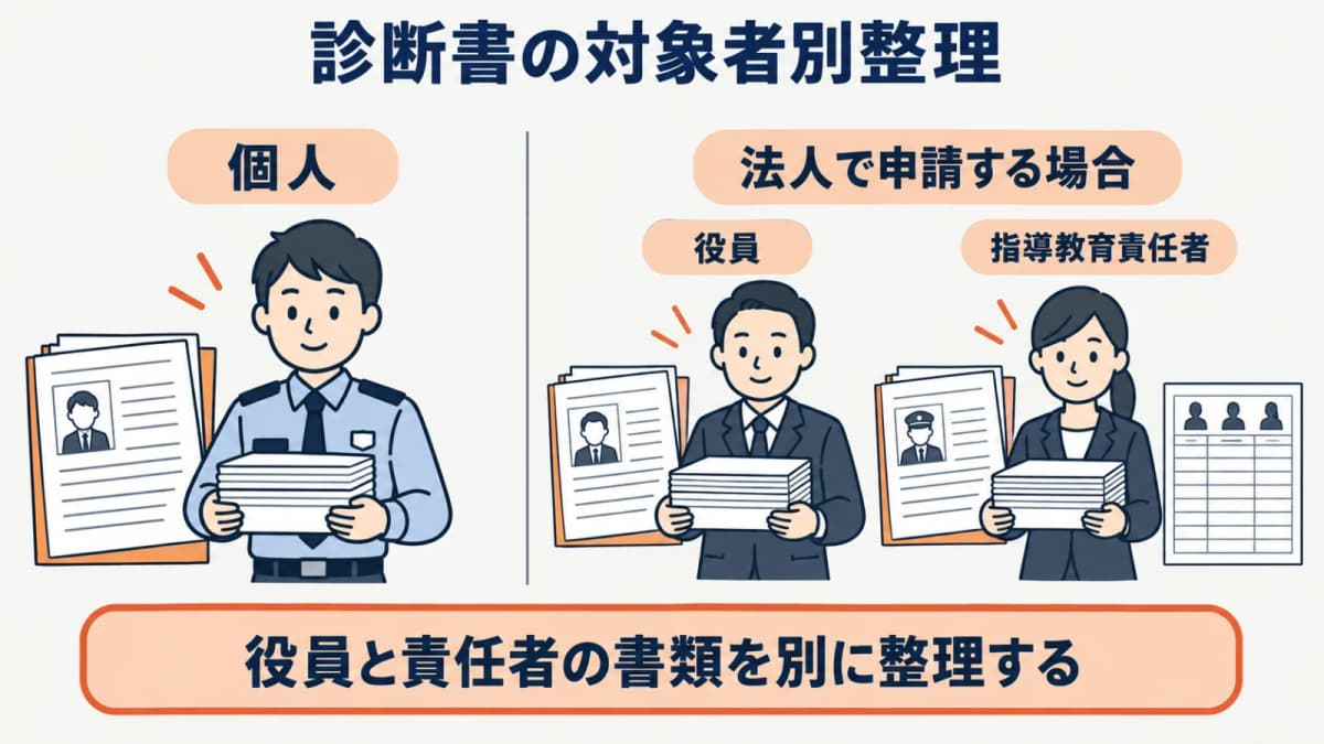 個人申請者・法人役員・責任者を分ける図