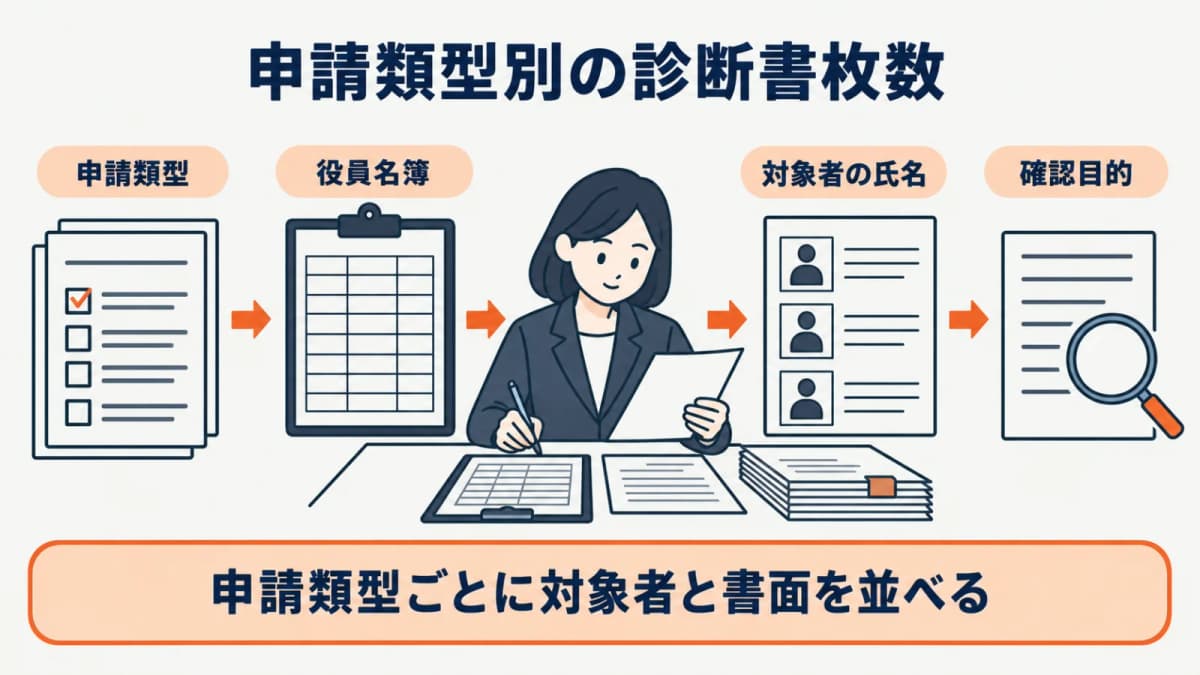 対象者と必要枚数を申請類型から洗い出す図