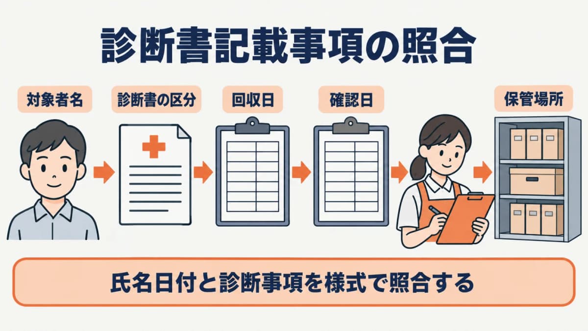 氏名・日付・診断事項の記載漏れを確認する図