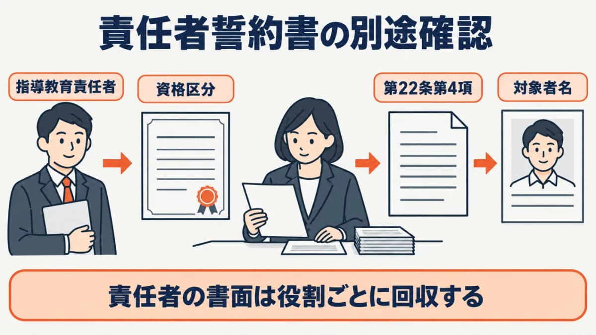 指導教育責任者に関する書面を別に確認する図
