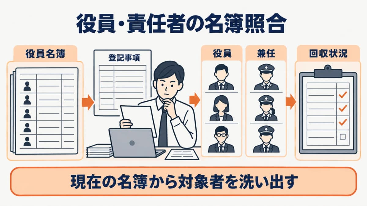 役員・責任者を現在の名簿から洗い出す図