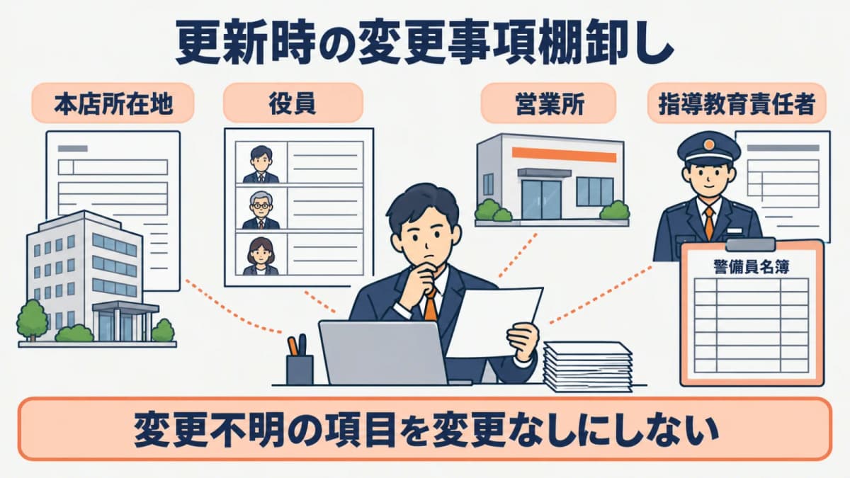 会社・役員・責任者の変更有無を棚卸しする図