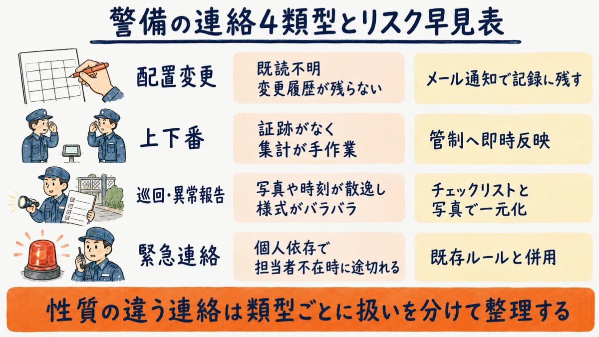 連絡4類型(配置変更・上下番・巡回異常・緊急)別に、LINE・個人電話で生じるリスクと業務ツールでの扱い方を対応させた早見表の図解