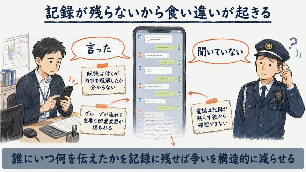 LINEや個人電話では業務指示や報告が正式な記録として残らず「言った言わない」や伝達漏れが起きる構造を示した図解