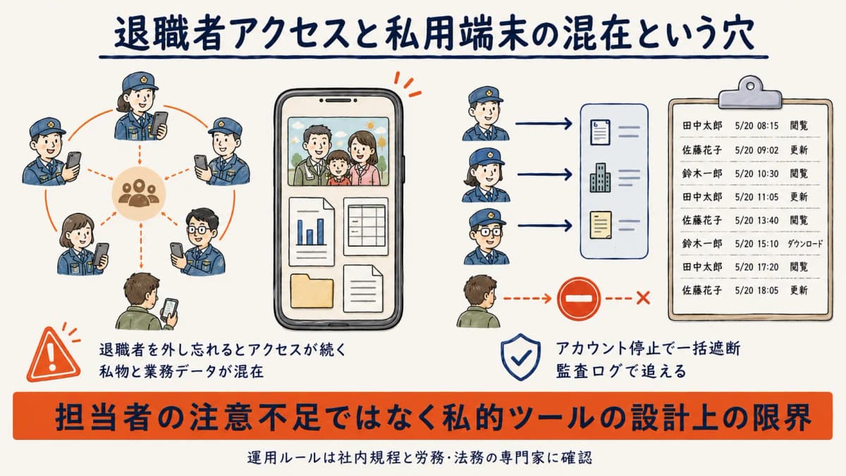 退職者がLINEグループに残り続け、私用端末に業務情報や隊員名簿が混在することで情報漏洩につながる経路を示した図解