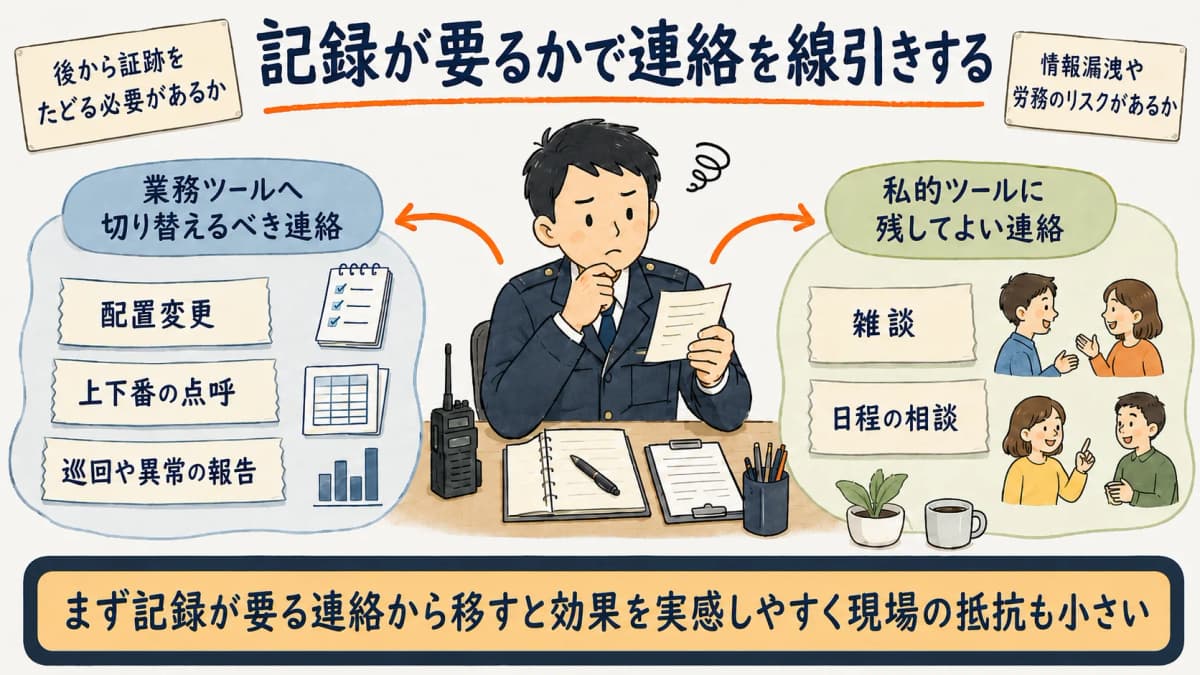 記録の必要性を基準に、私的ツールで続けてよい連絡と業務ツールへ切り替えるべき連絡を線引きした判断基準の図解