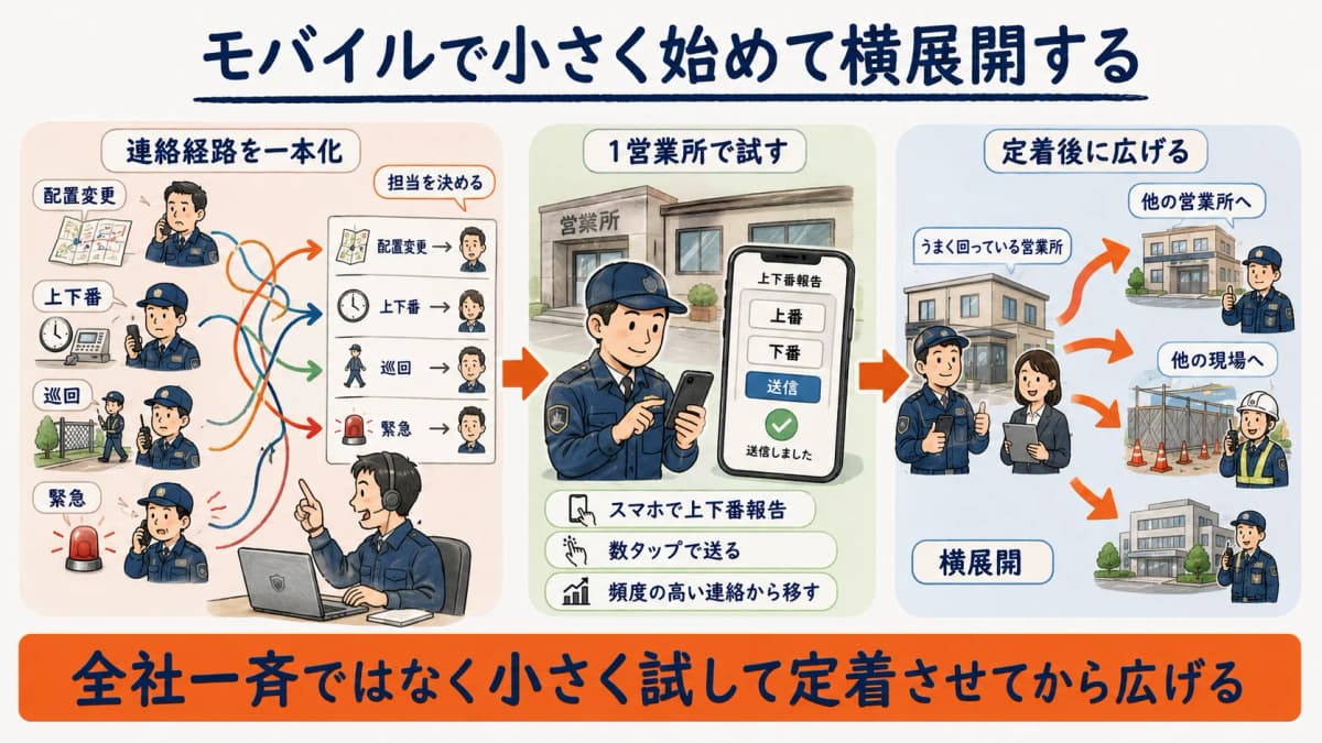 連絡経路を一本化し、1営業所・1現場からモバイルで小さく始めて横展開する切り替え手順を示した図解