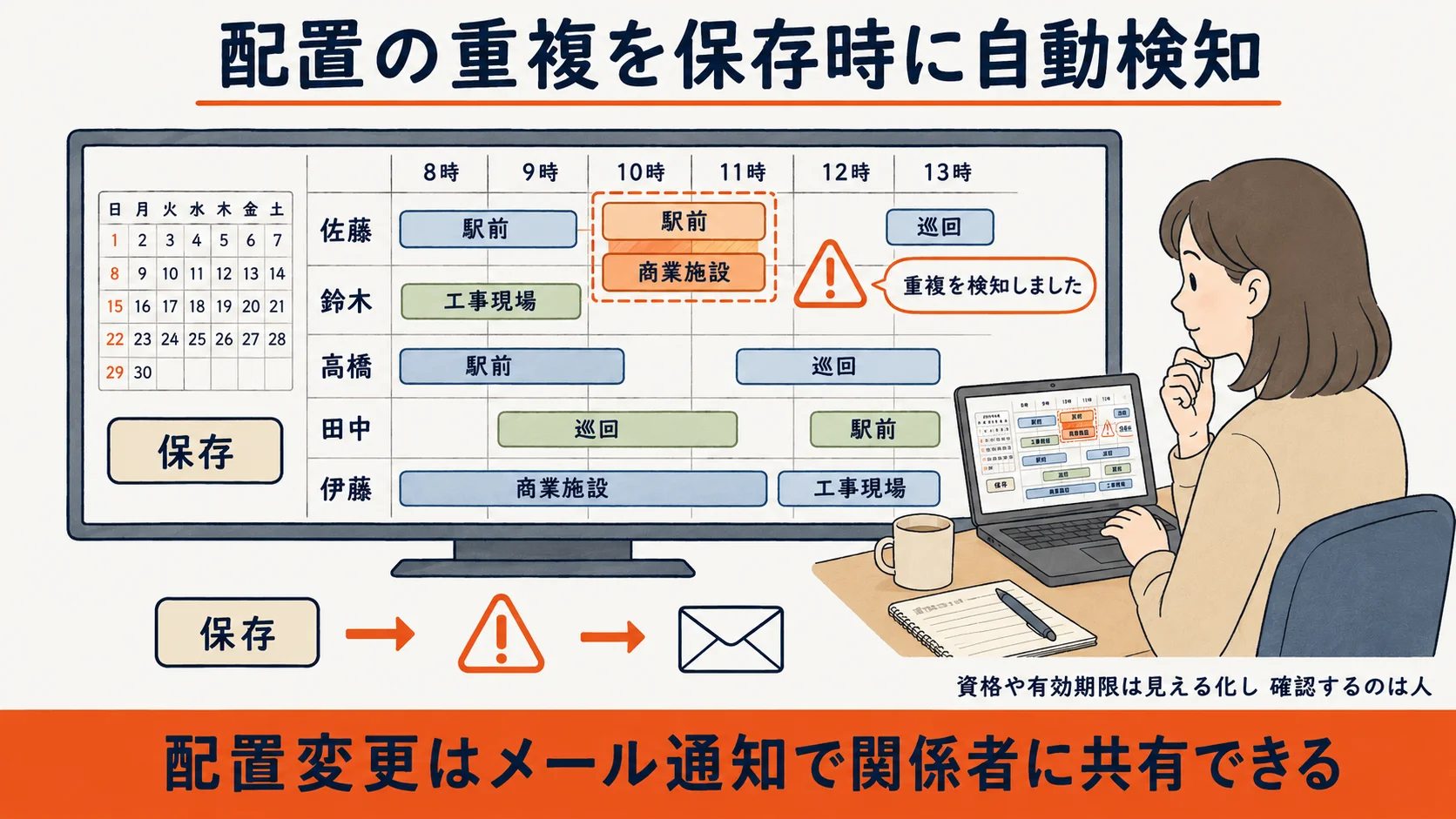 警備HUBのカレンダー配置画面でダブルブッキングを保存時に自動検知して警告する隊員配置管理のイメージ図