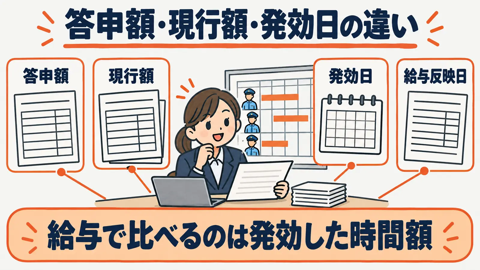 答申額・現行額・発効日を区別する図