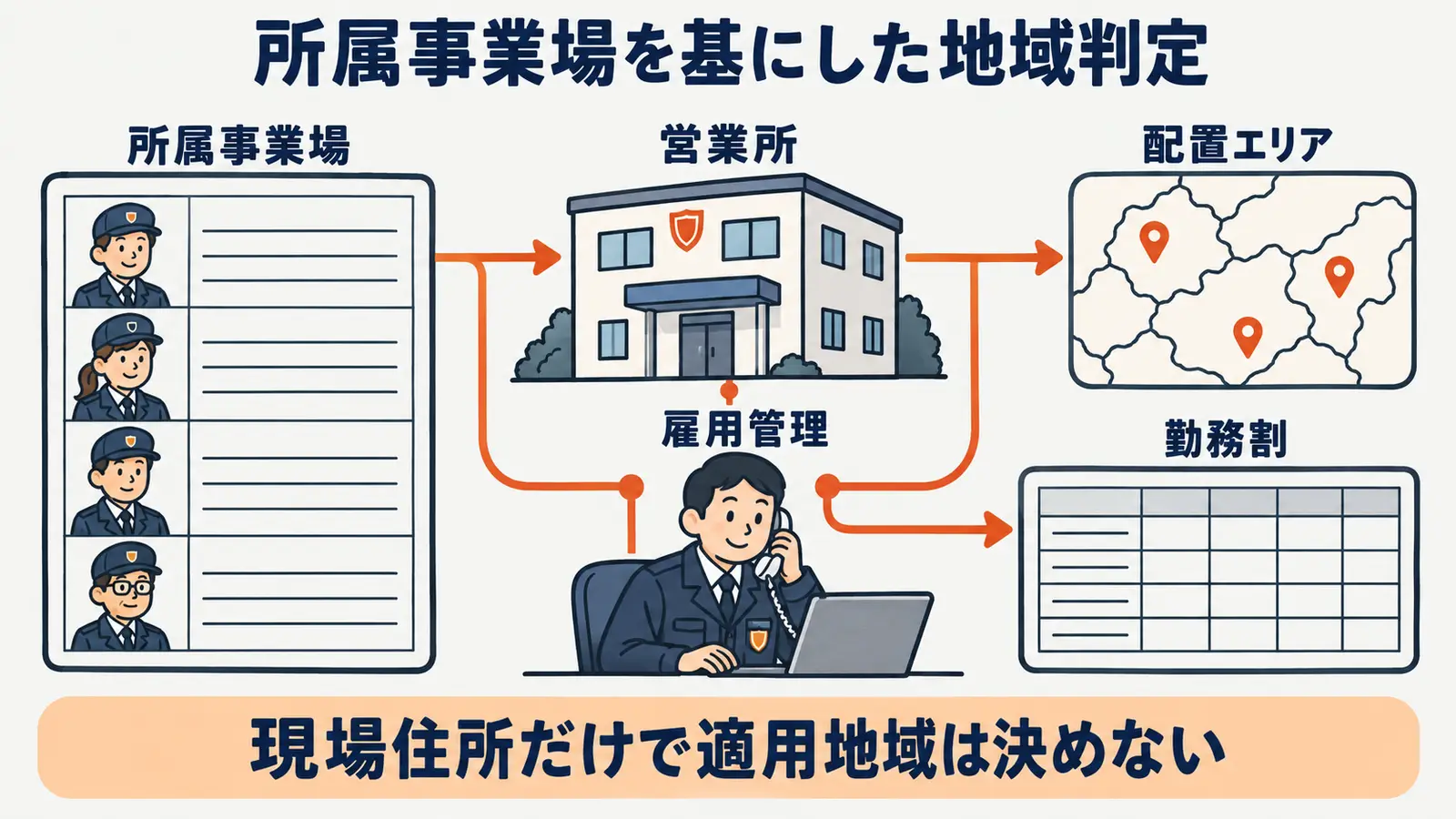 所属事業場の都道府県を確定する図