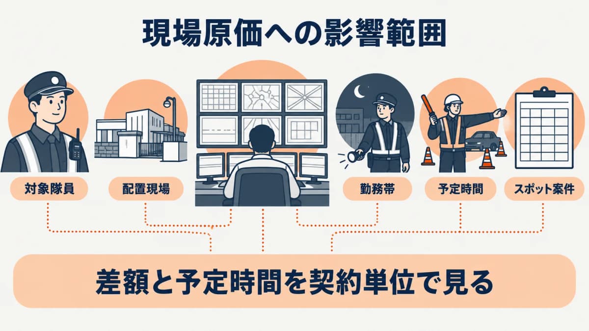 配置現場と勤務帯へ影響を展開する図