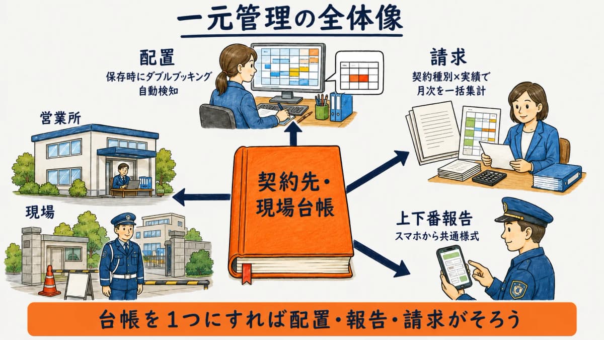 契約先・現場台帳を核に営業所をまたいで配置・上下番報告・請求を1つに統合する一元管理の全体像