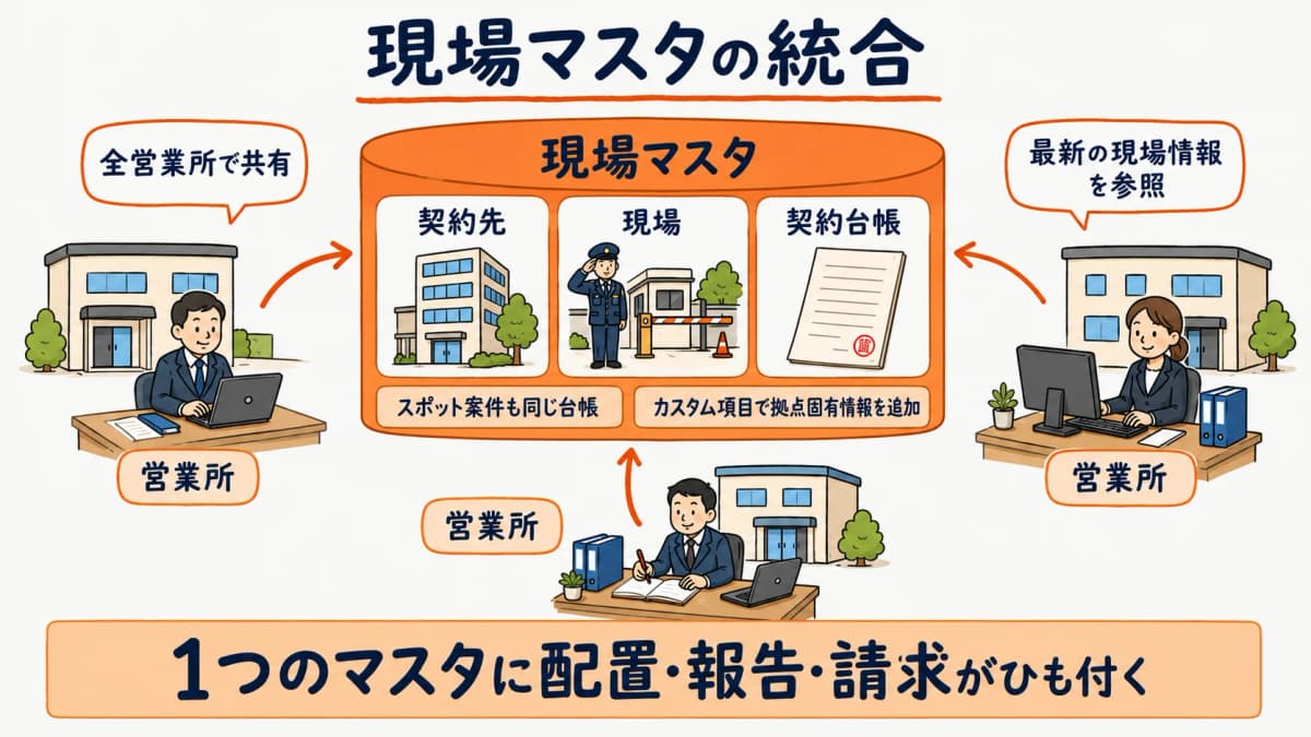 契約先・現場・契約台帳をCRMとして統一し全営業所で共有する現場マスタ統合の構成図