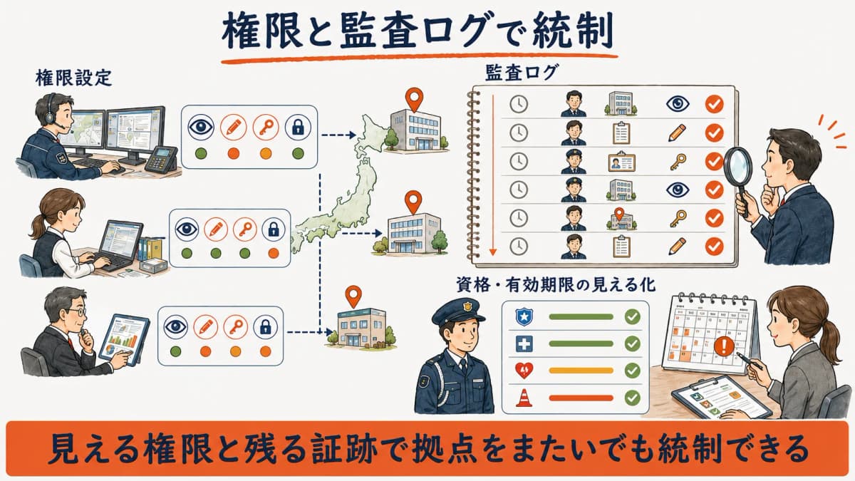 営業所・役割ごとの権限設定と監査ログで拠点横断の操作を統制するイメージ図