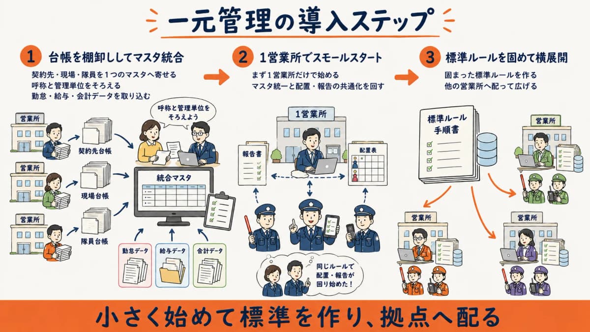1営業所から始めて標準ルールを固め、他営業所へ横展開する一元管理の導入ステップ図