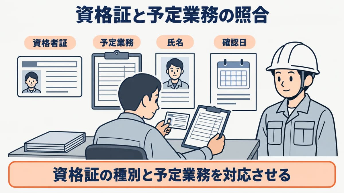 資格証明と予定業務を照合する図