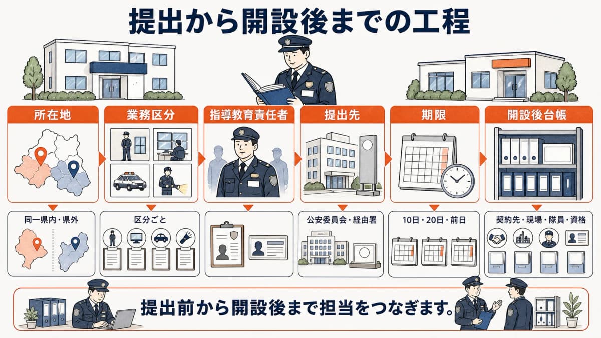 営業所新設の提出先・期限・開設後台帳を結ぶ工程