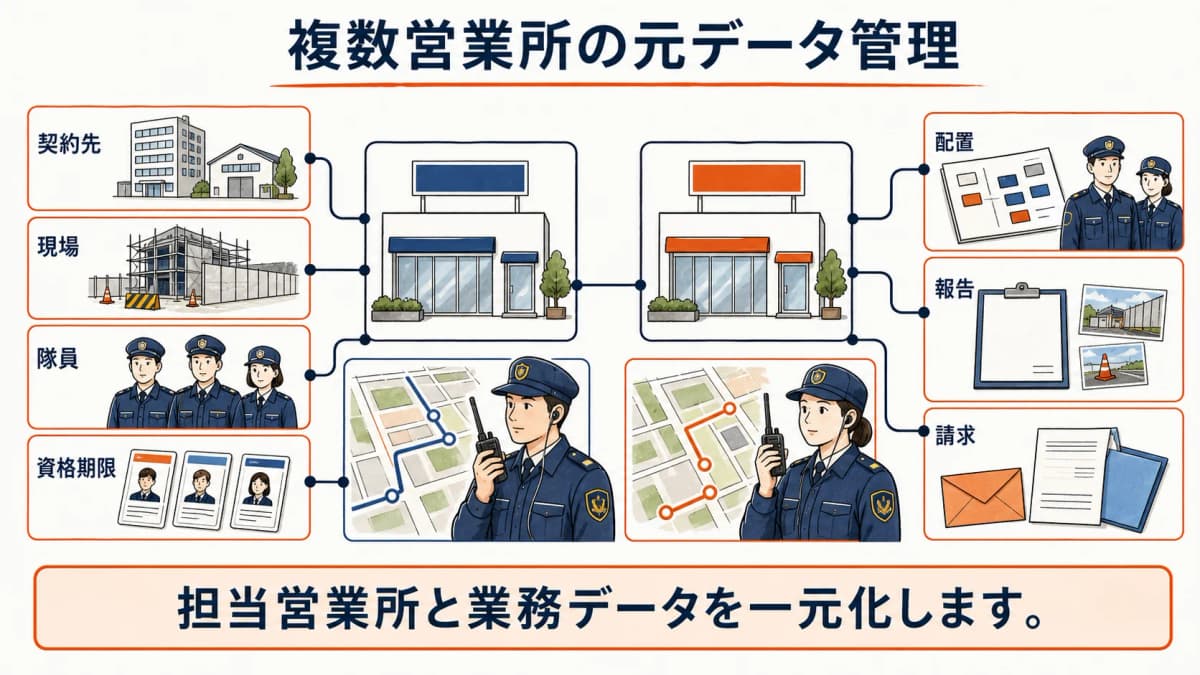 契約先・現場・隊員・資格期限を営業所別に整理する関係