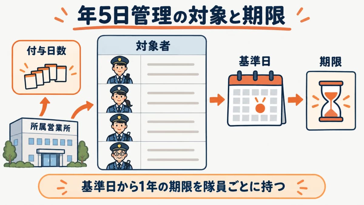 対象者と基準日から期限を判定する図