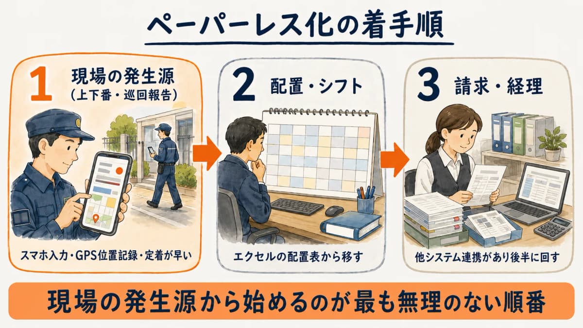 警備会社のペーパーレス化の着手順を示すフロー図。上下番・巡回報告など現場の発生源から始め、配置・シフト、請求・経理へと段階的に電子化する流れ