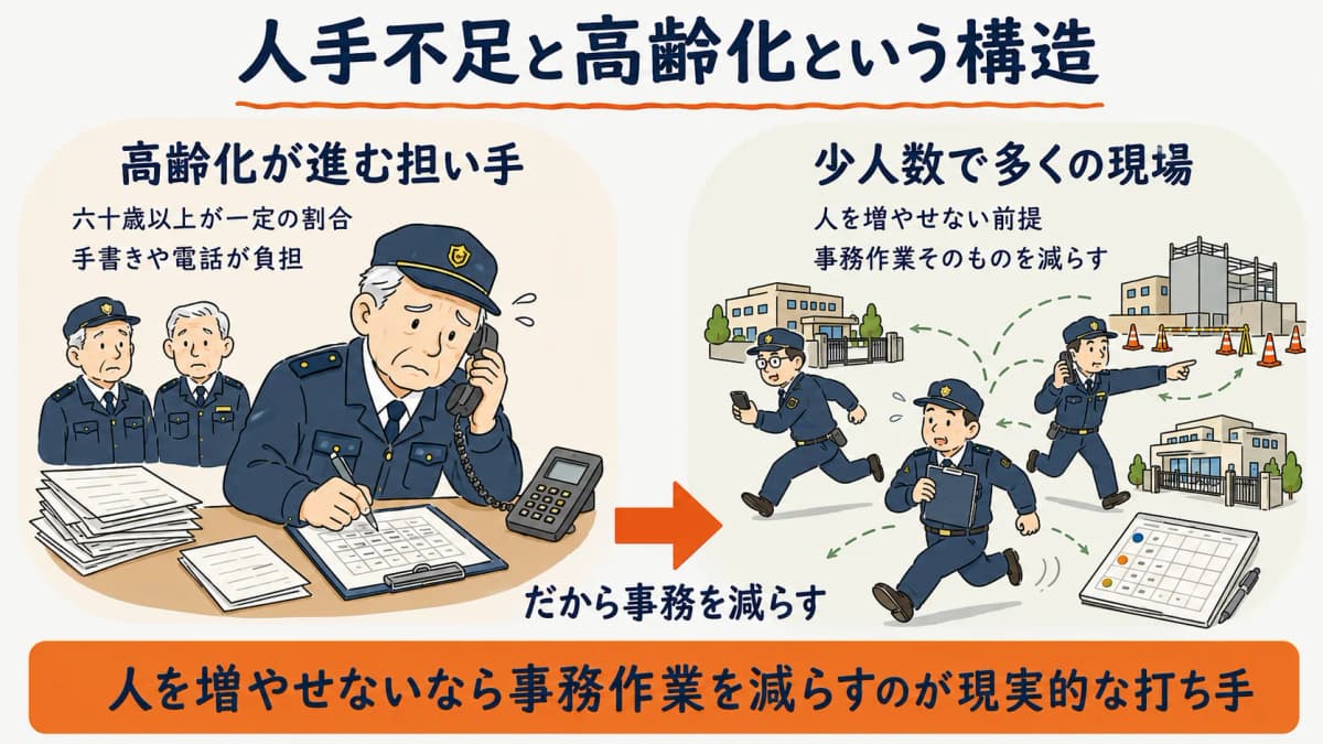 警備業の人手不足と高齢化の構造を示す図。警備員の年齢構成が高い水準にあり、少人数で現場を回す必要が高まっている状況