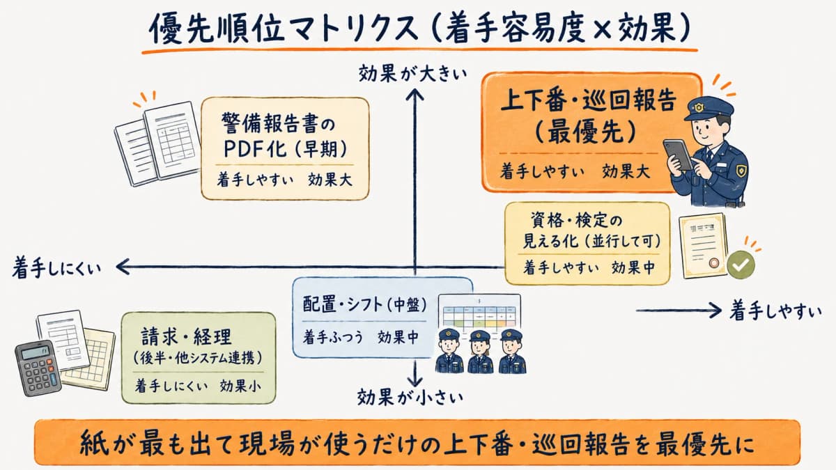 ペーパーレス化の優先順位マトリクス。横軸に着手容易度、縦軸に効果をとり、上下番・巡回報告を最優先に配置した図