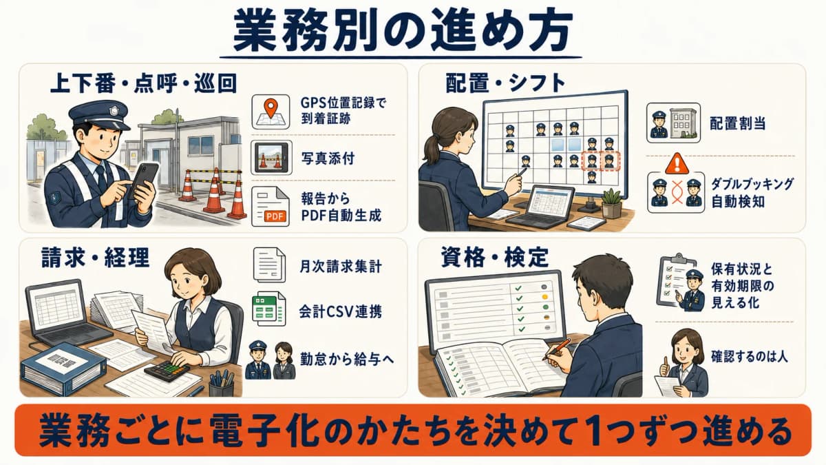 業務別ペーパーレス化の進め方を示す図。上下番・点呼・巡回、配置・シフト、請求・経理、資格・検定の各業務の電子化のかたち