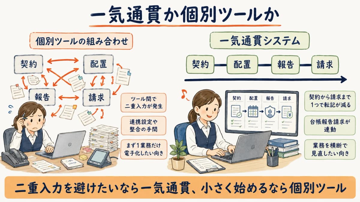 一気通貫システムと個別ツールの組み合わせを比較した図。ツール間の二重入力が発生する個別ツールと、転記が減る一気通貫の違い