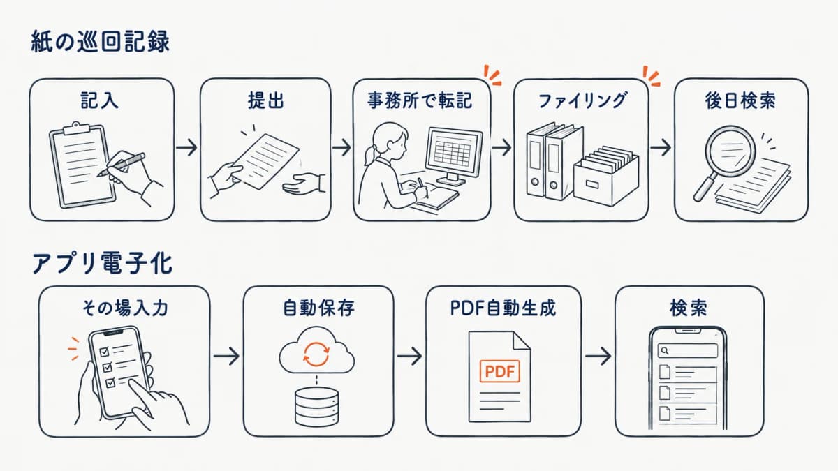 紙の巡回記録とアプリ電子化の工程対比モデル(記入から検索まで)