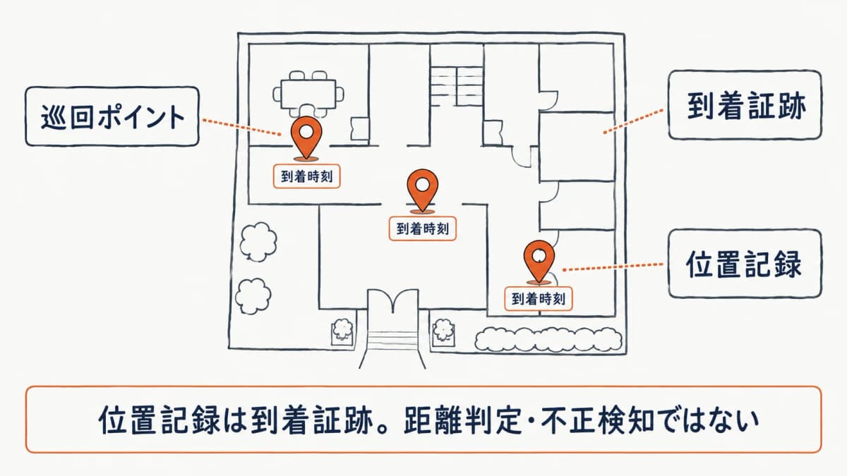 上下番・巡回時の位置記録は到着証跡として残る(距離判定・不正検知ではない)