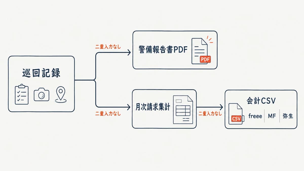 巡回記録から警備報告書PDFと月次請求集計・会計CSVへ二重入力なしでつながる流れ