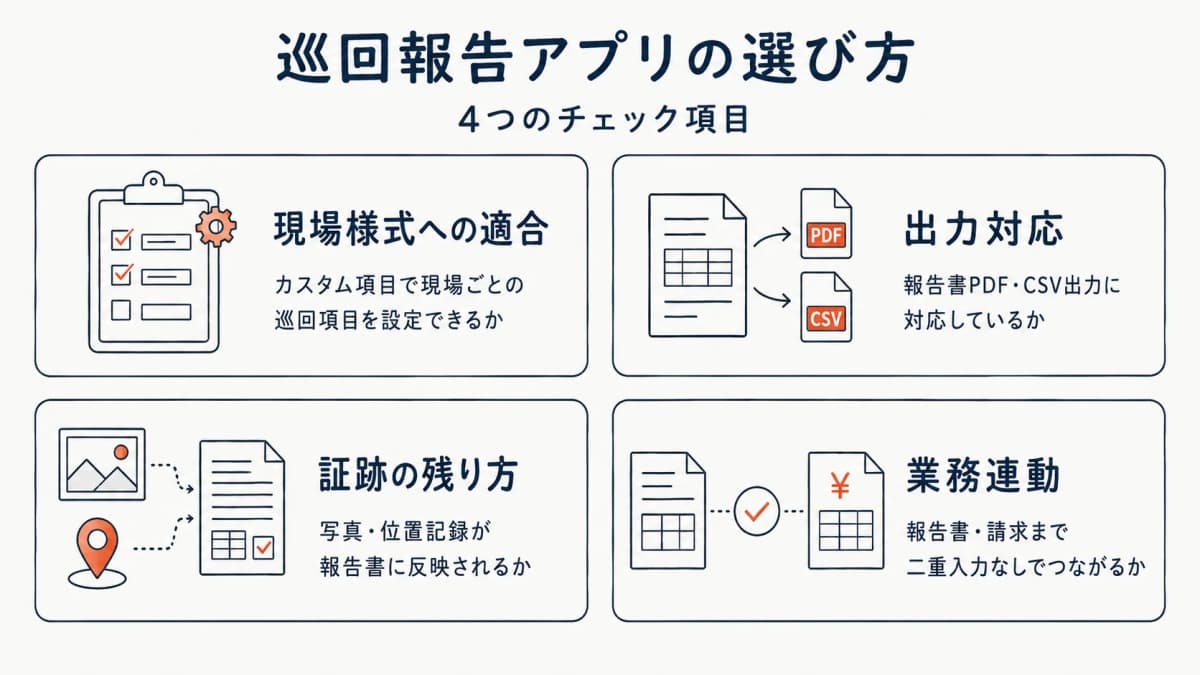 巡回報告アプリの選び方4つのチェック項目(現場様式・出力対応・証跡・業務連動)